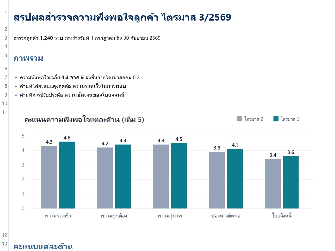 สรุปผลสำรวจจาก AI ที่วางลงใน Jotwai แสดงเป็นหัวข้อ รายการ และกราฟแท่ง